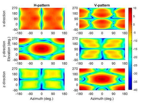 Tri-polarized Sparse Array Design for Mutual Coupling Reduction in ...