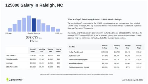 Salary: 125000 in Raleigh, North Carolina (April, 2026)
