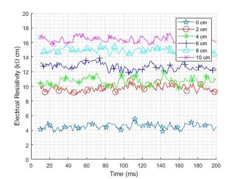 Image result for Resistivity Graph