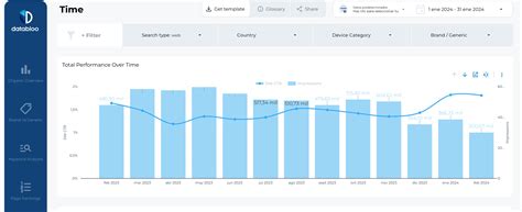 10 Plantillas de reportes en Looker Studio para SEO