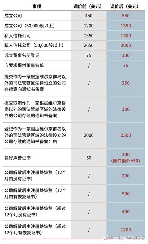 纵横提醒 | 2023年1月1日起,BVI公司注册官费将涨价！抓紧注册啦~ - 知乎