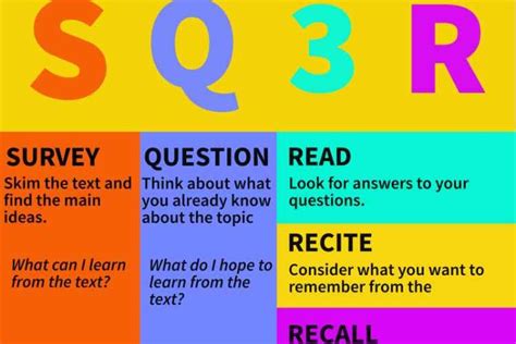 Image result for SQ3R Methods of Reading