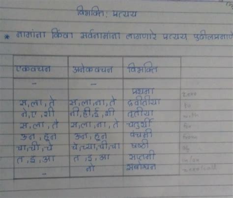 marathi vibhakti chart - Brainly.in