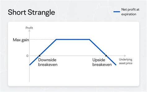 Image result for Short Straddle vs Short Strangle