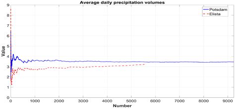Probability Models and Statistical Tests for Extreme Precipitation ...