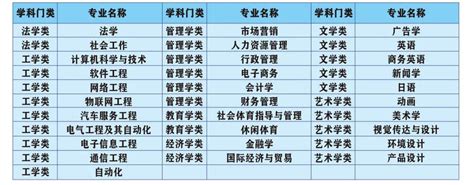 广州应用科技学院2021年普通专升本招生计划 -高考直通车