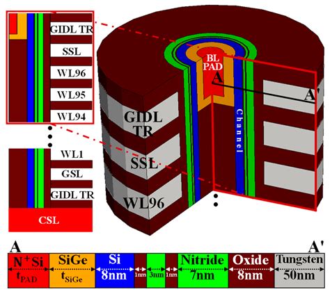 SiGe-Surrounded Bitline Structure for Enhancing 3D NAND Flash Erase Speed