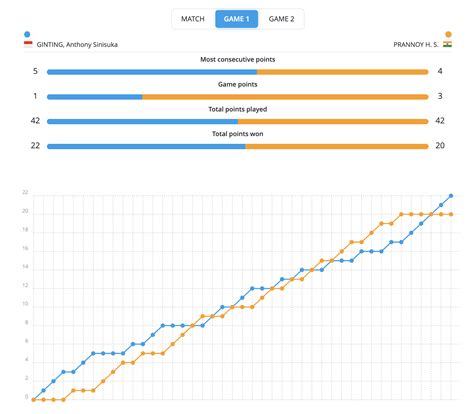 All England Open R16 live: Prannoy in decider vs Ginting; Gayatri ...
