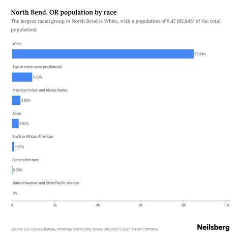 North Bend, OR Population - 2023 Stats & Trends | Neilsberg