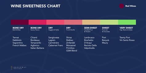 Wine Sweetness Chart: How to find that sweet spot | Wine N Liquor