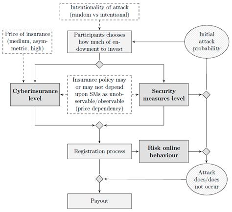 Developing and Validating a Behavioural Model of Cyberinsurance Adoption