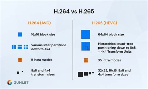 Image result for H.265 Video Encoding