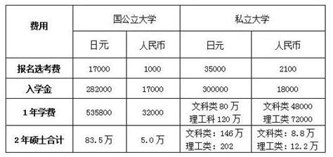 大桥一路直升，总学费为28万左右。无锡民办学校收费一览表 大桥中学国际部大学录取