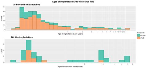 Identification of Microchip Implantation Events for Dogs and Cats in ...