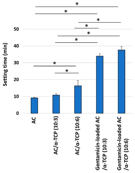 Physical Properties and Antimicrobial Release Ability of Gentamicin ...