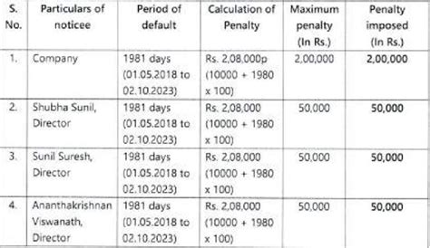 MCA Imposes Rs. 3.5 Lakh Penalty for Delay in MGT-14 Filing for Loan ...