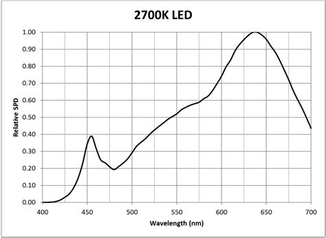 Image result for 2700K LED Spectrum