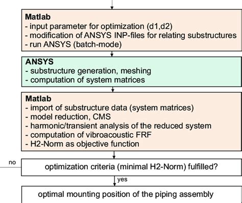 Linear Programming Optimization Flow Chart 的图像结果