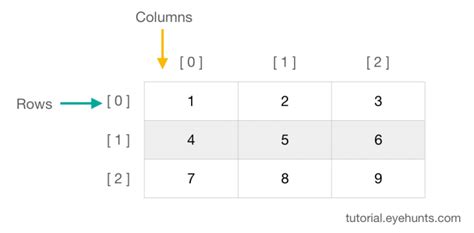 Example of Symmetrical Matrix 2D Array Java 的图像结果