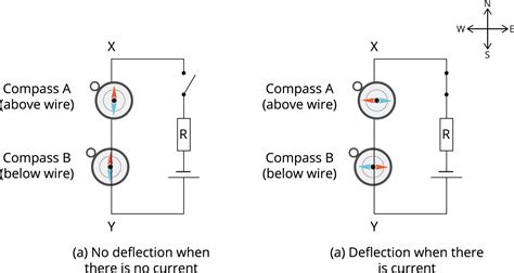 Magnetic effect of electric current — lesson. Science State Board, Class 9.