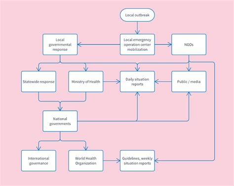 Image result for Sample Flowchart for Communication Process