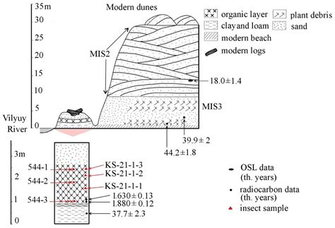Reconstruction of the Late Holocene Environment of Central Yakutia ...