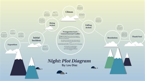 Image result for Plot Diagram a Night Divided Example
