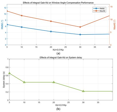 Physical Implementation and Experimental Validation of the Compensation ...