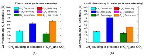 Process Modeling and Evaluation of Plasma-Assisted Ethylene Production ...