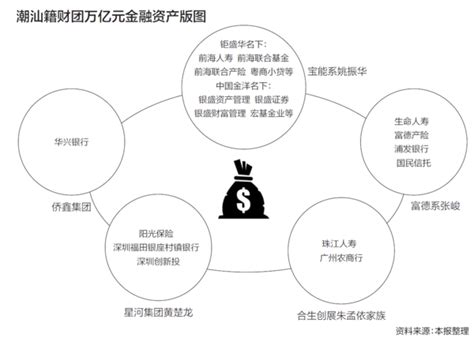 潮汕商帮的庞大帝国：四家族控制金融资产超1.1万亿 | 深度
