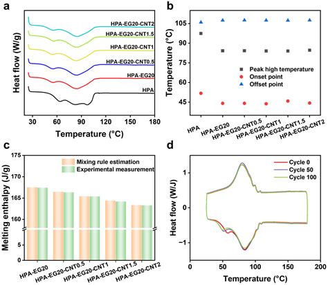 Pressure-Induced Assembly of Organic Phase-Change Materials Hybridized ...
