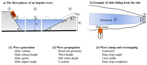 Case Study of Dam Overtopping from Waves Generated by Landslides ...