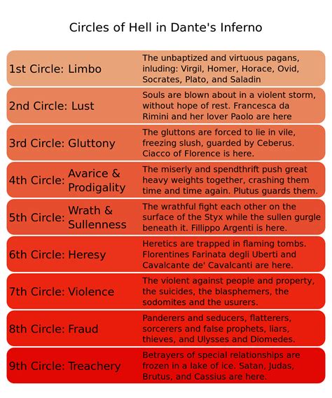 File:Dantes Inferno - Levels of Hell.svg - Wikimedia Commons | Dantes ...