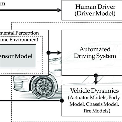 Image result for Automated Driving Systems Simulation