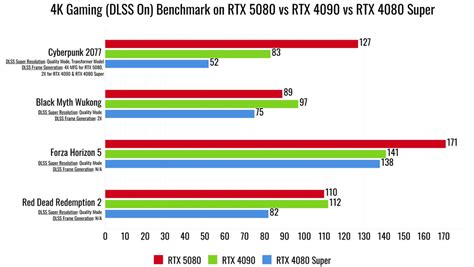 Nvidia RTX 5080 Gaming Benchmarks are OUT: Faster than RTX 4090?– EliteHubs