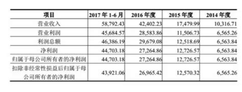 米哈游2017上半年净利润4.47亿元 崩坏3流水超11亿元 -- 上方网(www.sfw.cn)