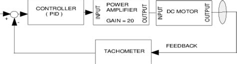 Image result for Basic Components of a Control System
