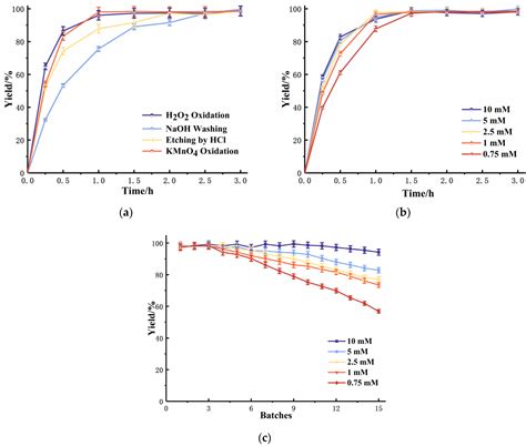 Enzyme Immobilization on Stainless Steel Fleece and Its Mass Transfer ...