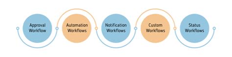 Image result for Automating Workflows in SharePoint