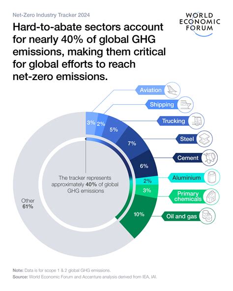 Here’s how hard-to-abate sectors can decarbonize faster | World Economic Forum