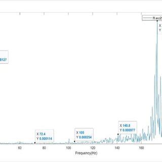 Image result for Vibration Sensor Graph