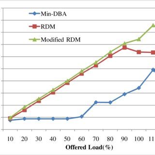 Image result for Bandwidth Utilization Graph