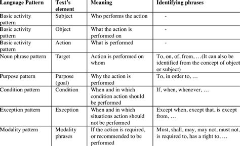 Image result for Language Patterns Examples