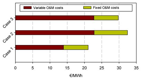 A Preliminary Techno-Economic Analysis on the Calcium Looping Process ...