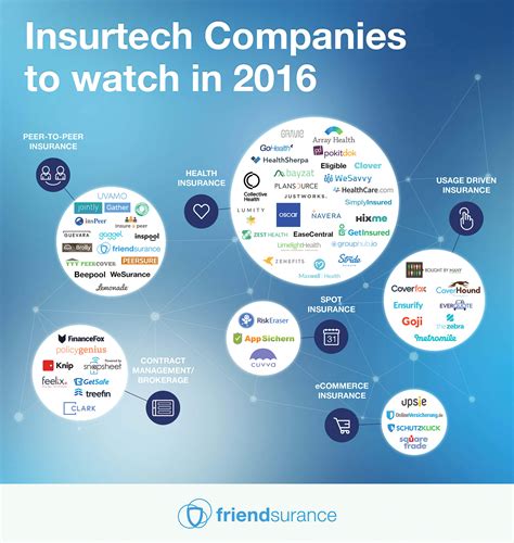 InsurTech: Die weltweite Szene im kompakten Überblick - deutsche ...