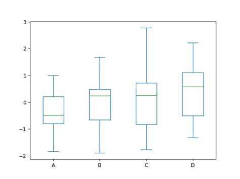 Image result for Box Plot Pandas