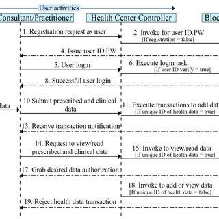 Image result for Blockchain Process Flow Diagram