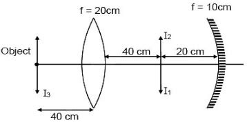 An object is placed at a distance of text40 cm from a convex lens of ...