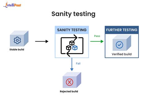 Sanity Testing in Software Testing 的图像结果