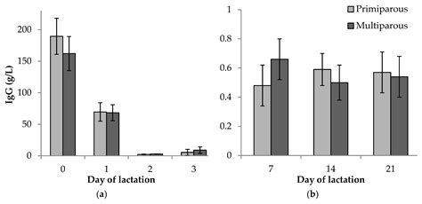 Primiparous and Multiparous Sows Have Largely Similar Colostrum and ...